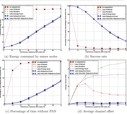 Figure 5.1.: Comparison of the no-adaptation scheme with the dierent proposedcoordinator discovery schemes added to the Lazy scheme where ∆ = 300