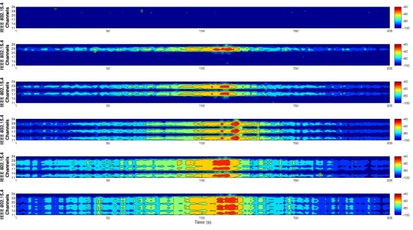 Figure 6.4.: Spectrum utilisation over time for scenario one and for varying numbersof access points, from zero (top gure) to ve (bottom gure).