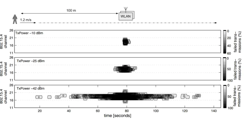 Figure 2.5.: The results for the percentage of failed transmission in [66].