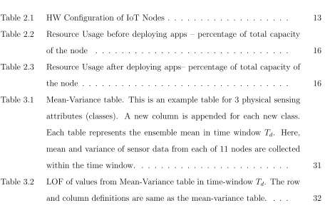 Table 2.1HW Conﬁguration of IoT Nodes . . . . . . . . . . . . . . . . . . .