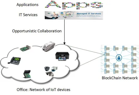 Figure (2.1) Opportunistic Collaborative IoT using Blockchains