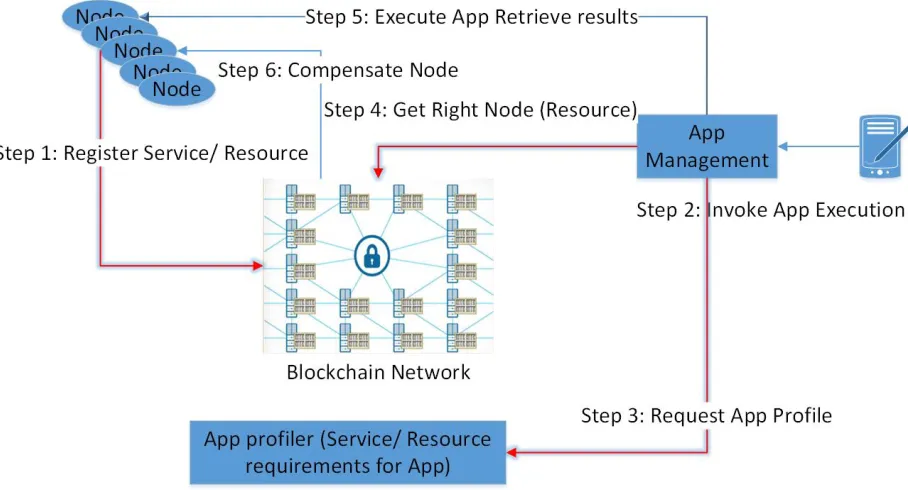 Figure (2.2) System Workﬂow. Lines in Red are the contributions of this approach