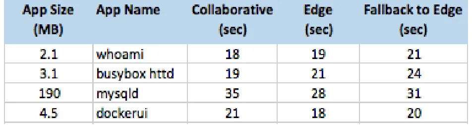 Figure (2.3) App Execution Latency