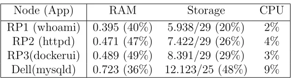 Table (2.2) Resource Usage before deploying apps – percentage of total capacity of the node