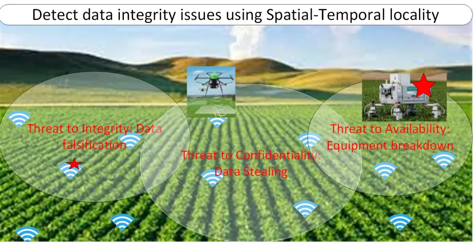 Figure (3.1) Precision Agriculture Data Integrity