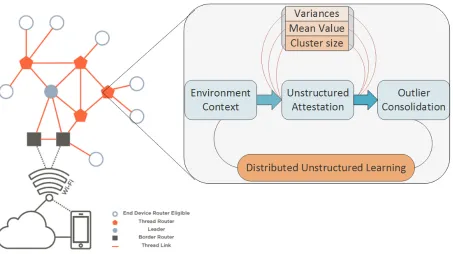 Figure (3.2) Our proposed integrity threat identiﬁcation framework