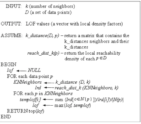Figure (3.3) Local Outlier Factor (LOF) algorithm pseudocode
