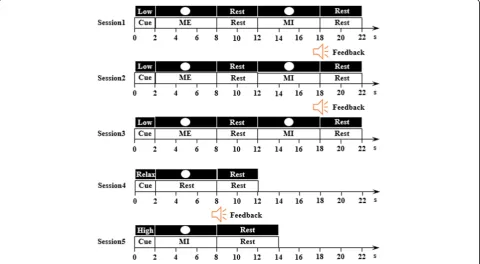 Fig. 1, Sessions 1, 2 and 3 involved two types of tasksThe experiment consisted of 5 sessions as shown infollowed, during which the subjects relaxed