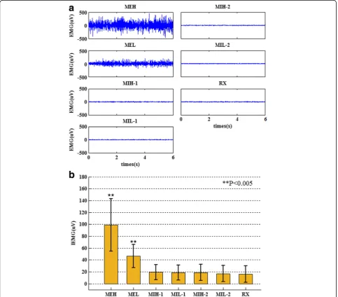 Figure 3a shows the classification accuracy in four ses-sions of the experiment. The accuracy of session 1 is anoffline result, while the other sessions are online resultswith feedback indications