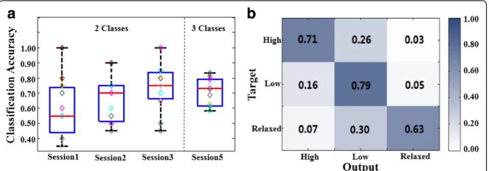 Fig. 3 Classification performance. a Classification accuracies for each subject during the experiment (each color represented one subject)