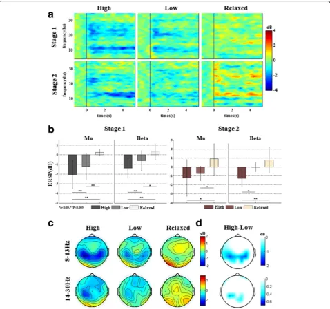 Fig. 4 Time-frequency analysis of EEG for different mental tasks.and beta rhythms during two stages of the experiment
