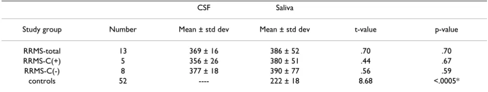 Table 1: Concentrations of sHLA-II in cerebrospinal fluid (CSF) and saliva in multiple sclerosis patient subgroups and controls (unit/ml)