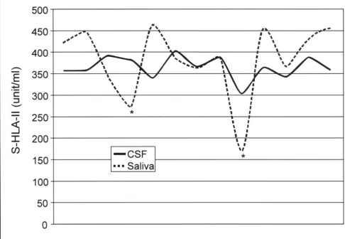 Figure 2Demonstration of the distribution curves for soluble HLA-II levels in the cerebrospinal fluid (unbroken line) and saliva (dotted line) in multiple sclerosis patients