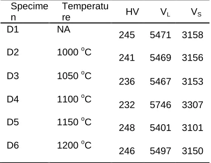 Fig. 7.  Variation of hardness with temperature  