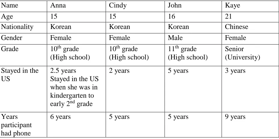 Table 6 Summary of Participants 