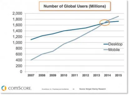 Figure 3. Number of global users of Internet devices, comScore report by Lella and 