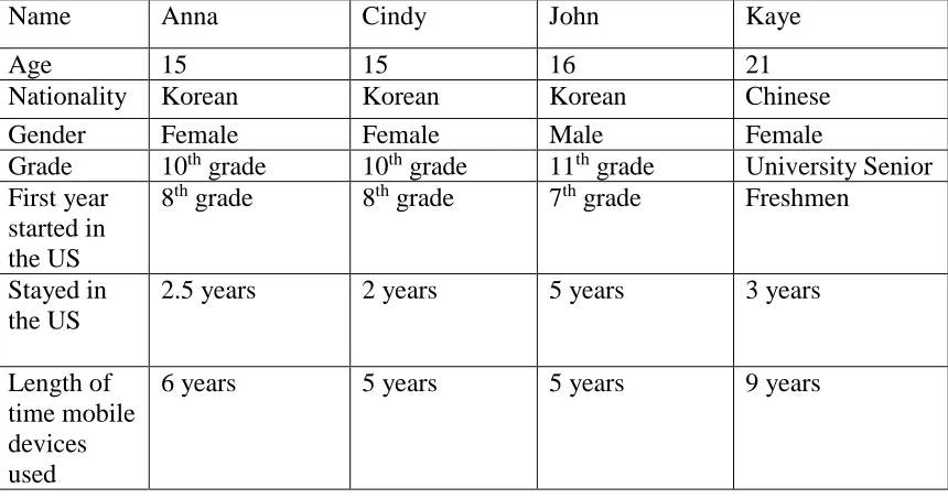 Table 1. Summary of Participants and Length of Time Using Mobile Devices 