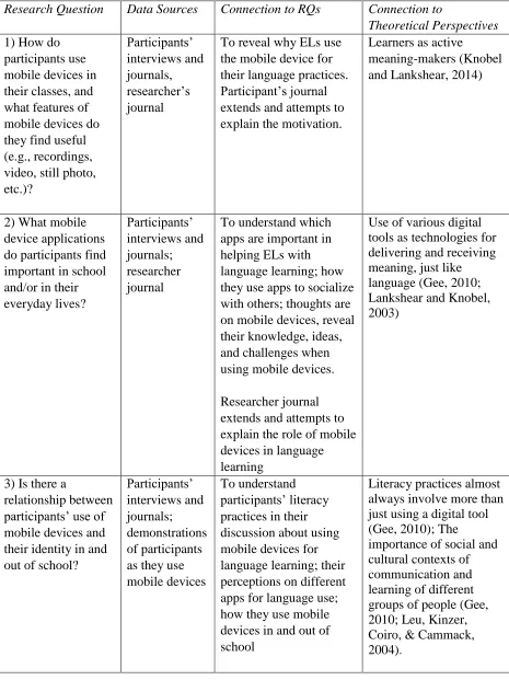 Table 2.  Data collection and Connection to RQs adopted from Bloomberg & Volpe (2008) 
