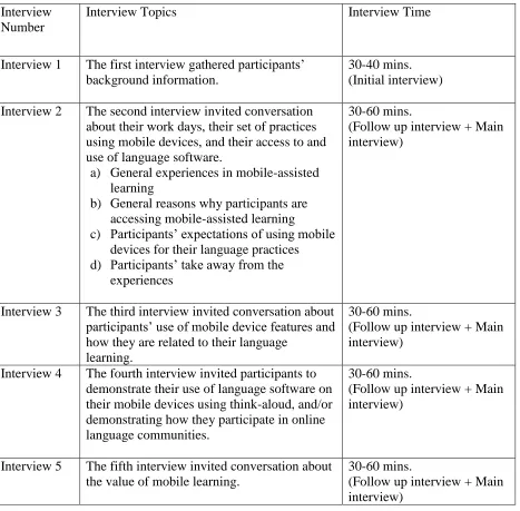 Table 3 Interview Topics and Times 