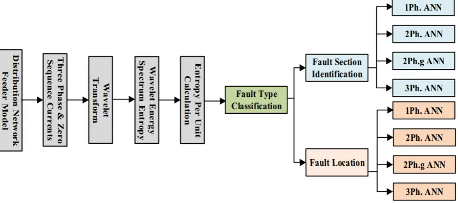 Figure-5. Proposed fault identification technique based on DWT and MANN for a 3-phase transmission line