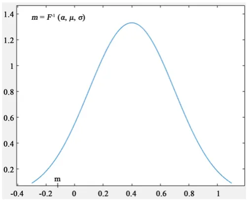 Figure 1. Normal probability density function corresponding to the cumulative probabil-ity function F