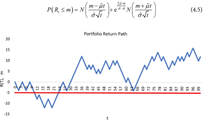Figure 2. Blue graph is one possible path of the Brownian motion (2.11), red line is the m level to which it can drop