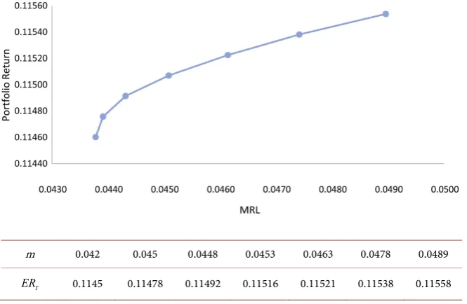 Figure 3. Surface of portfolios obtained by different weights allocated to the assets in-cluded