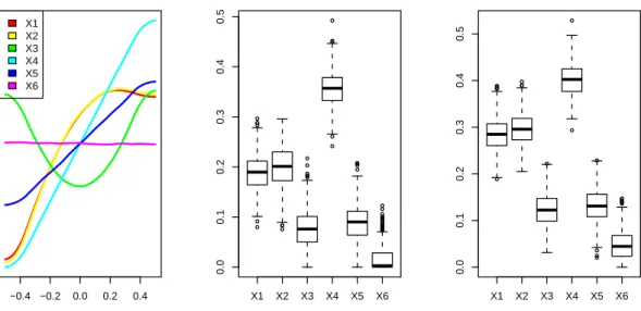 Figure 5: Full sensitivity analysis results for the Friedman function.