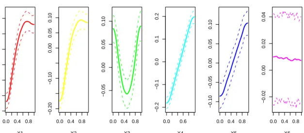 Figure 6: Friedman function main effects, with posterior 90% intervals.