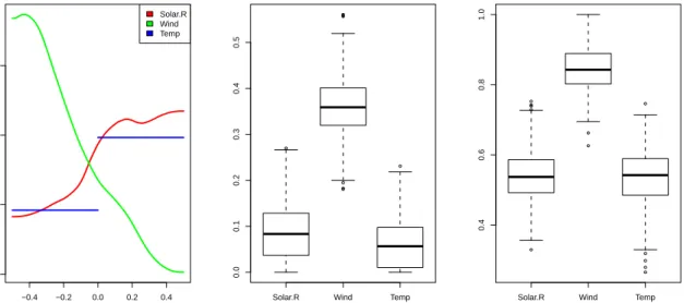 Figure 11: Sensitivity of NYC airquality to natural variation in wind, sun, and a binary temperature variable (for a threshold of 79 degrees).