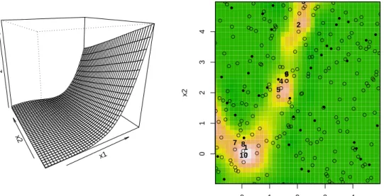 Figure 12: The left panel shows the mean predicted Rosenbrock function response, and on the right we have expected single location improvement with the top 10 points (labelled by rank) plotted on top.