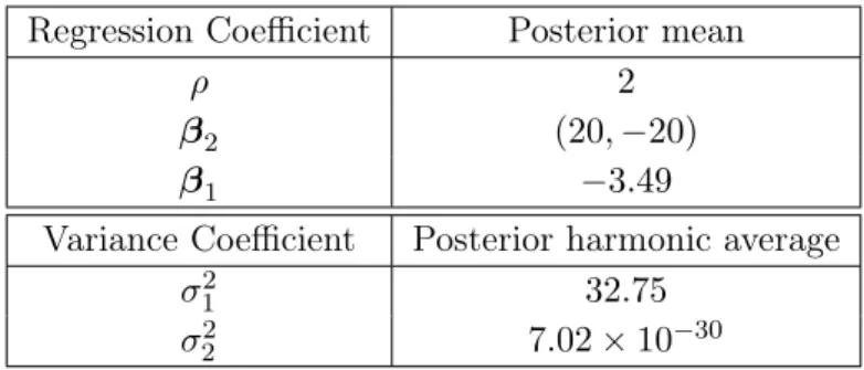 Table 3.1: A co-kriging example with one-variable functions. Bayesian estimation of parame- parame-ters.