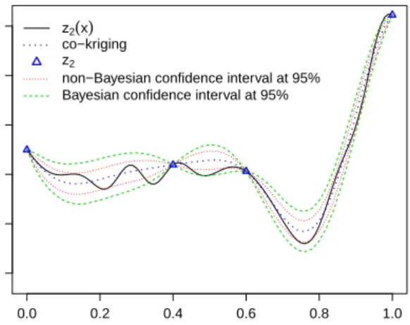 Table 3.3: A co-kriging example with one-dimensional functions and prior information. Pos- Pos-terior distribution of parameters.