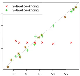 Figure 3.8: Predictions of the 2-level and the 3-level co-krigings for the ﬂuidized-bed process.