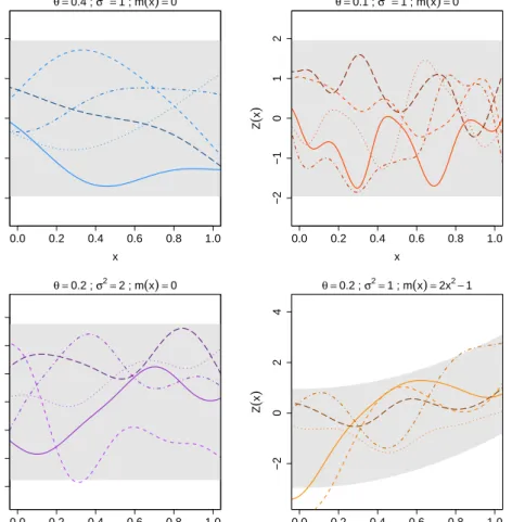 Figure 1.1: Realizations of Gaussian processes with squared exponential kernel with diﬀerent parameter values and trend formulas