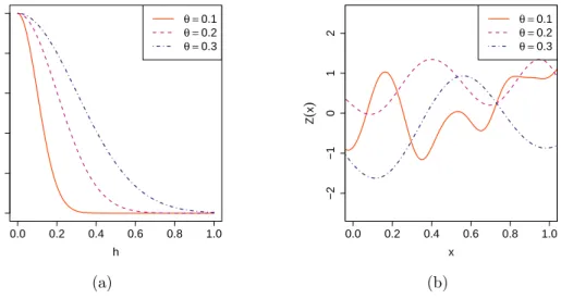 Figure 1.9: Figure (a): the Gaussian kernel k(h) in function of h = x − ˜x with diﬀerent correlation lengths θ