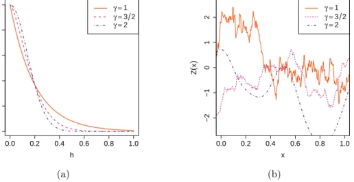 Figure 1.11: Figure (a): the γ-exponential kernel k(h) in function of h = x − ˜x with a ﬁxed correlation length θ = 0.2 and diﬀerent parameters ν