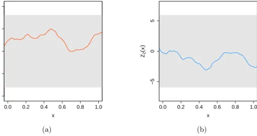 Figure 2.1: Example of sample for the bivariate Gaussian process (Z 1 (x), Z 2 (x)) with covari- covari-ance structure deﬁned in (2.7) with a 1 = 1, a 2 = −4, b 1 = 0.5 and b 2 = 3 