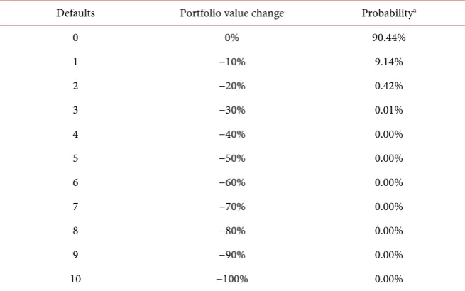 Table 1. Binomial distribution, n = 10, p = 1%. 