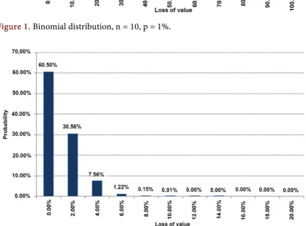 Figure 2. Binomial distribution, n = 50, p = 1%. 