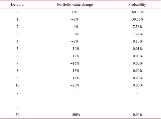 Table 2. Binomial distribution, n = 50, p = 1%. 
