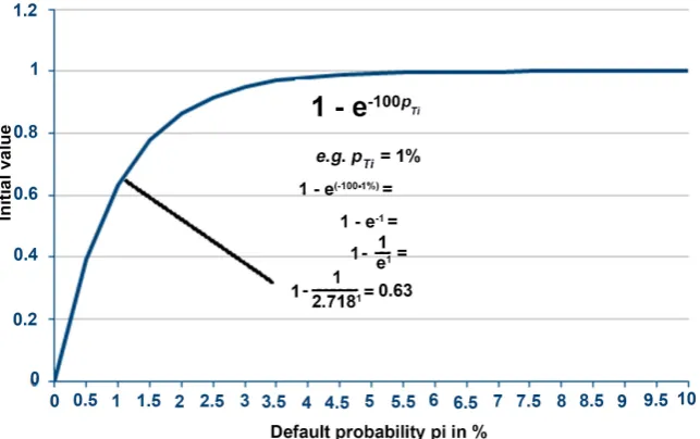 Figure 3. Single issuer portfolio and default probability pi in %. 