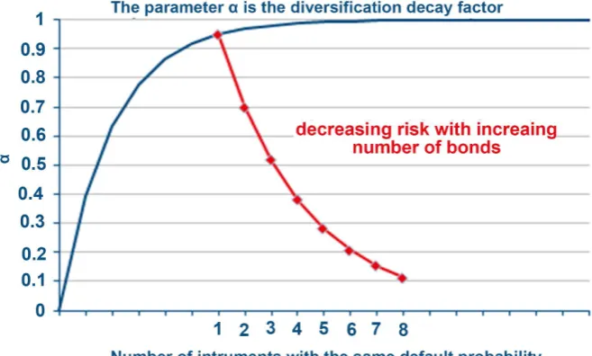 Figure 4. Reduction of the concentration risk indicator through diversification. 