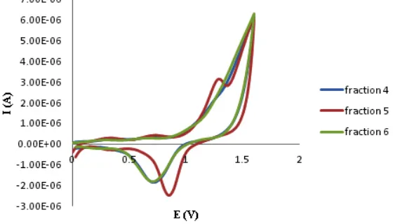 Fig. 4: The UV Spectrum UV of RNV-1 (MeOH+NaOAc/NaOH)