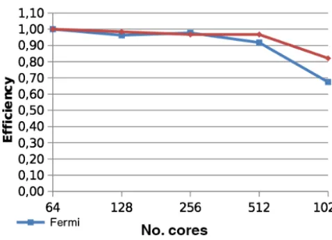 Figure 1 reports the parallel efﬁciency of the numerical testsdescribed in Sect. 4.1, on both the Fermi and the PLX(a Linux cluster based on Intel Xeon ESA- and quad-coreprocessors @2.4 GHz) machines at CINECA