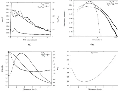 Figure 4. Evolution of dynamical quantities in DHIT withcompressibility C and density contrast Reλ ≃ 116 and Marms = 0.2 at t/τe = 5.465