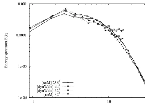 Table 1. Stokes time, maximum Stokes number and diameter of thesolid particles inserted in the turbulent box.