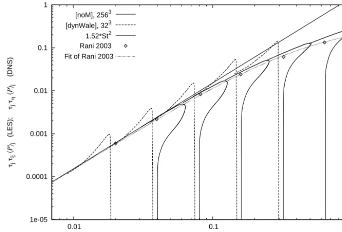 Figure 7. Evolution of the degree of preferential concentration with Stξ (LES) or Stη (DNS)
