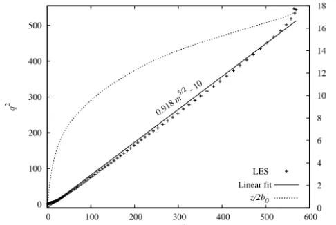 Figure 12. Linear regression between m5/2 and q2 for the plumesimulation with azimuthal forcing.