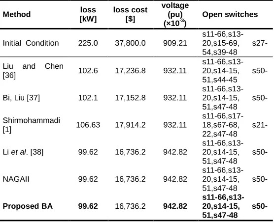 Table 3 shows the results of optimizing the cost function using the SCP problem. Table 3 shows the optimal location and size of shunt capacities to be 300 kVar and 1200 kVar on buses 22 